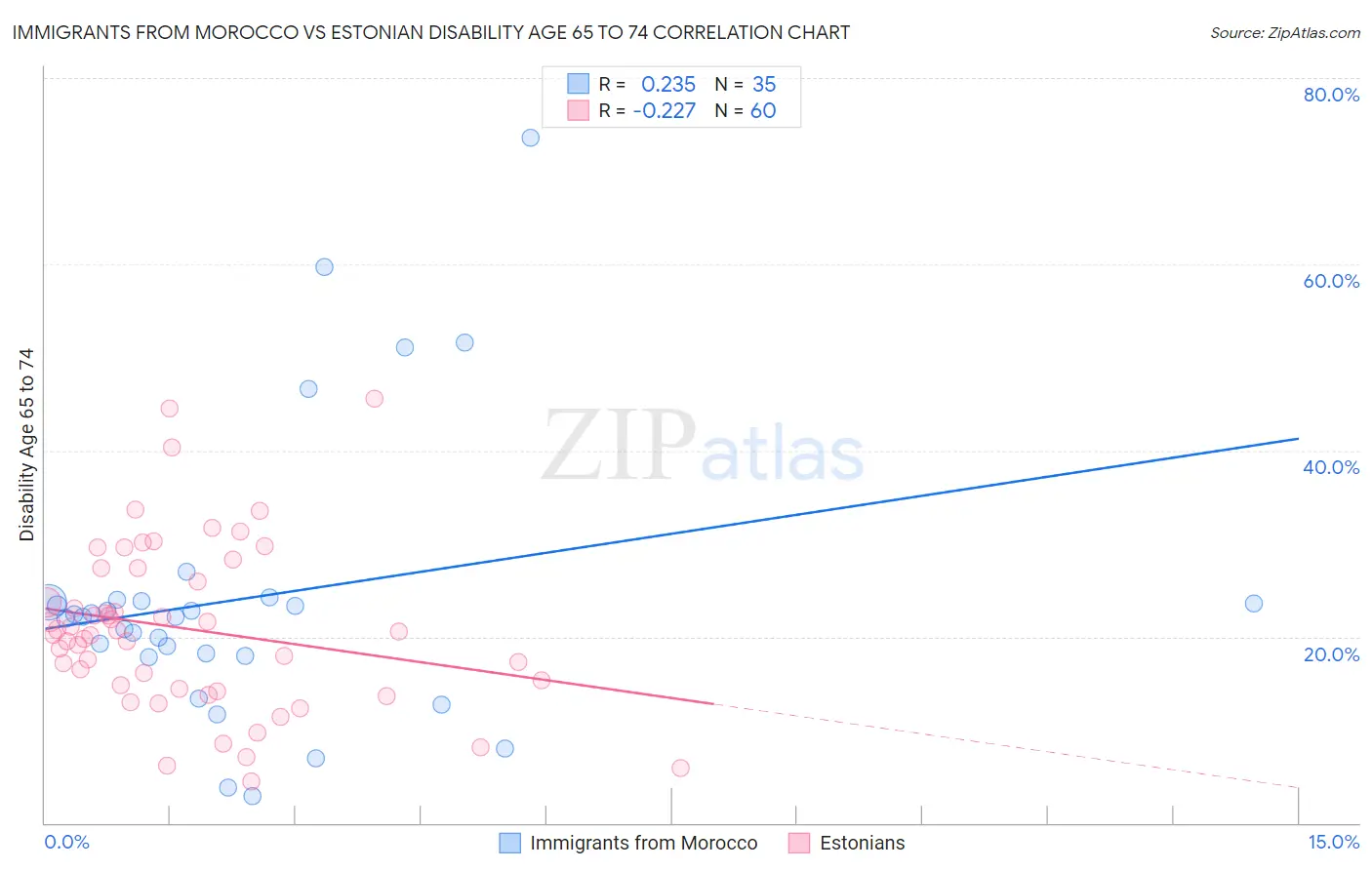 Immigrants from Morocco vs Estonian Disability Age 65 to 74