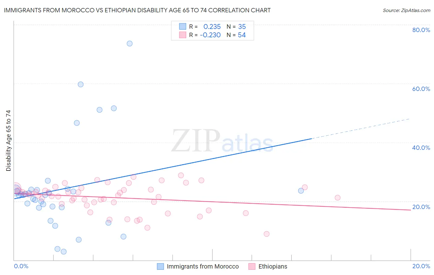 Immigrants from Morocco vs Ethiopian Disability Age 65 to 74