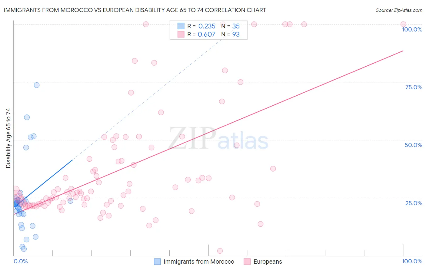 Immigrants from Morocco vs European Disability Age 65 to 74