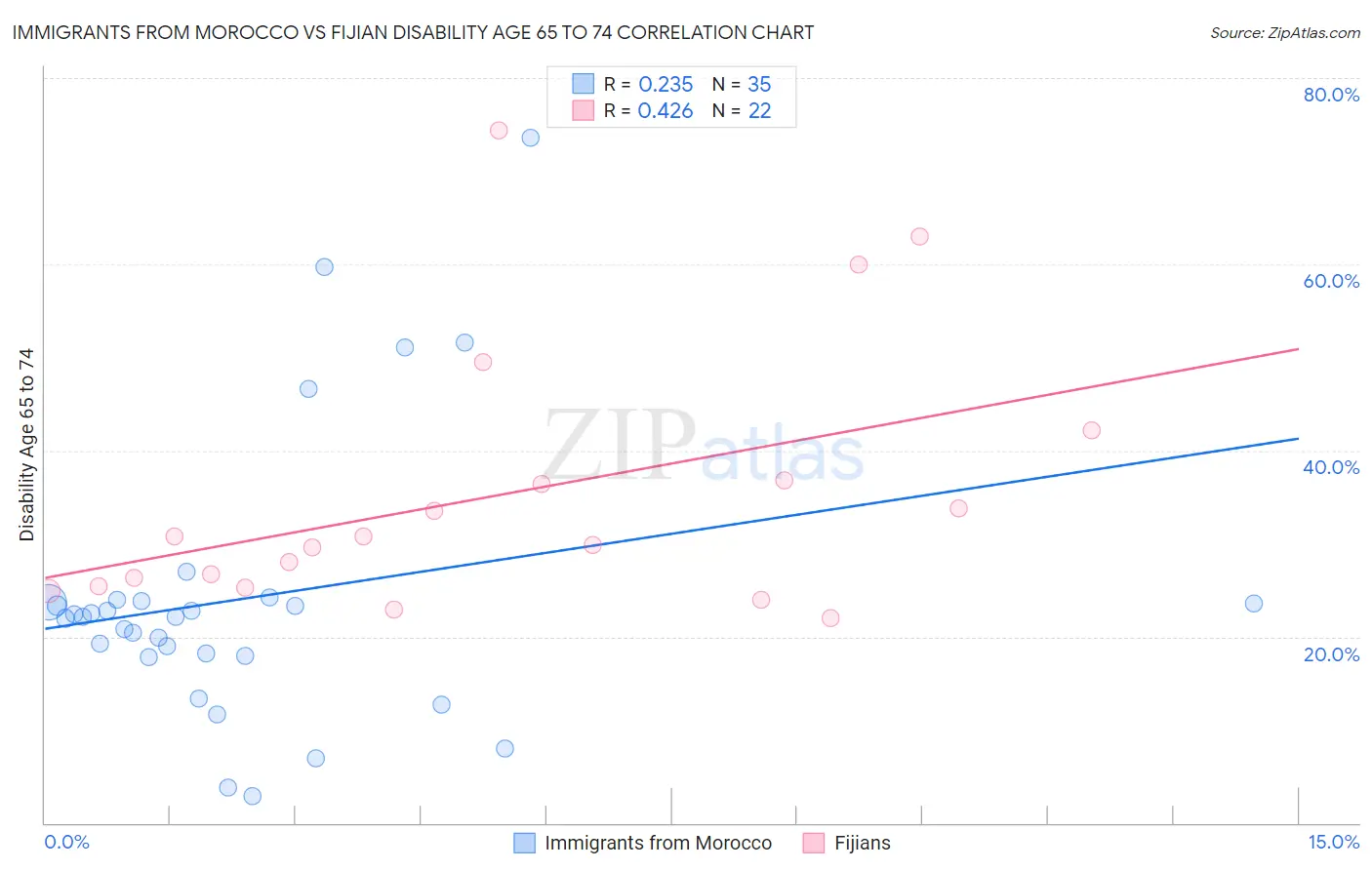Immigrants from Morocco vs Fijian Disability Age 65 to 74