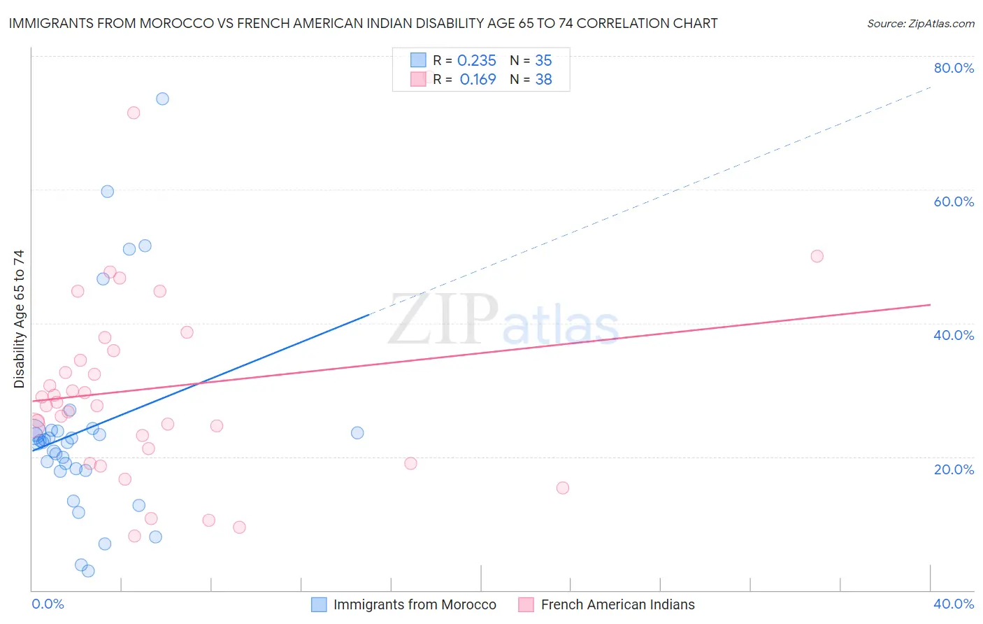 Immigrants from Morocco vs French American Indian Disability Age 65 to 74