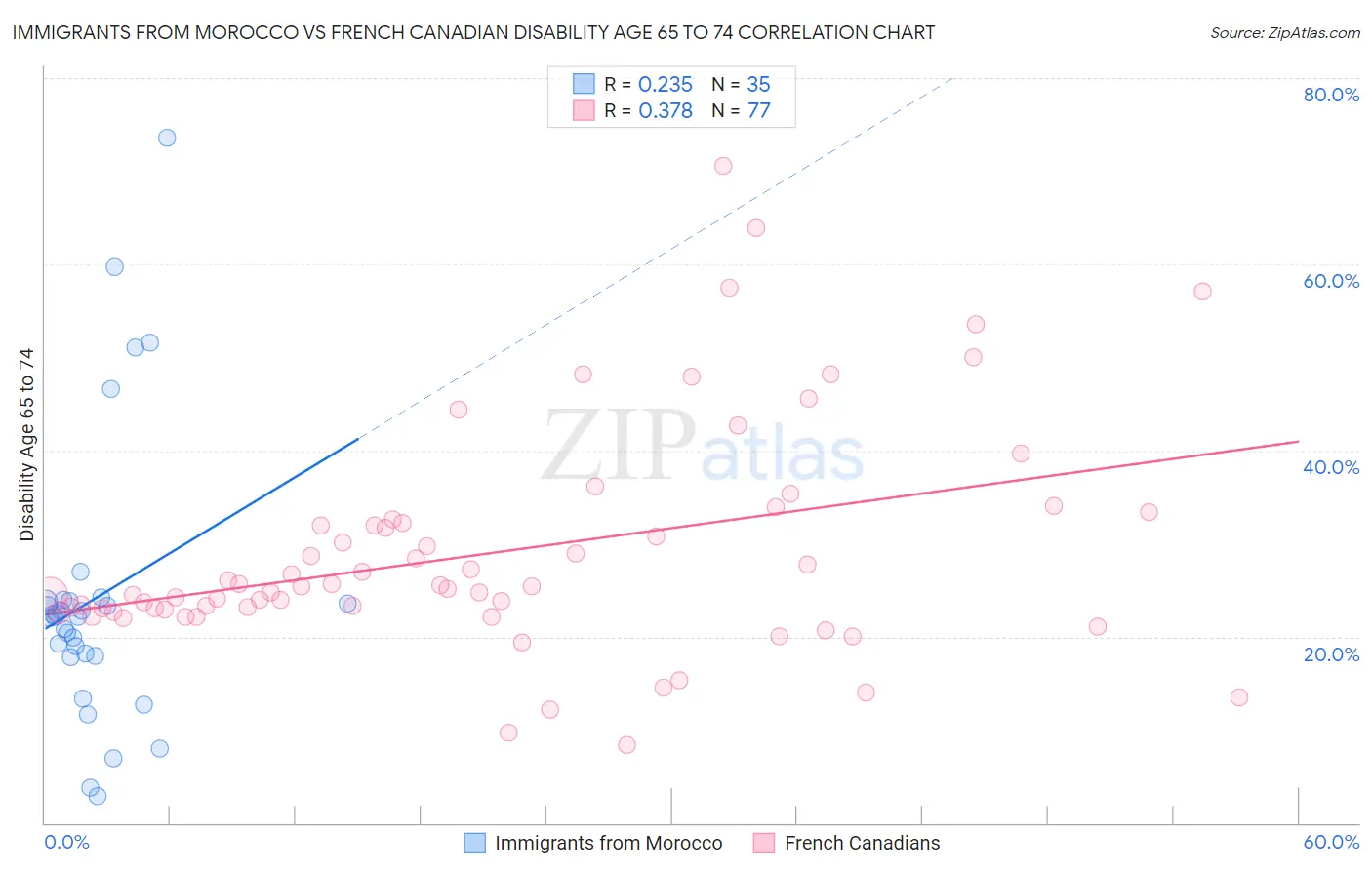 Immigrants from Morocco vs French Canadian Disability Age 65 to 74