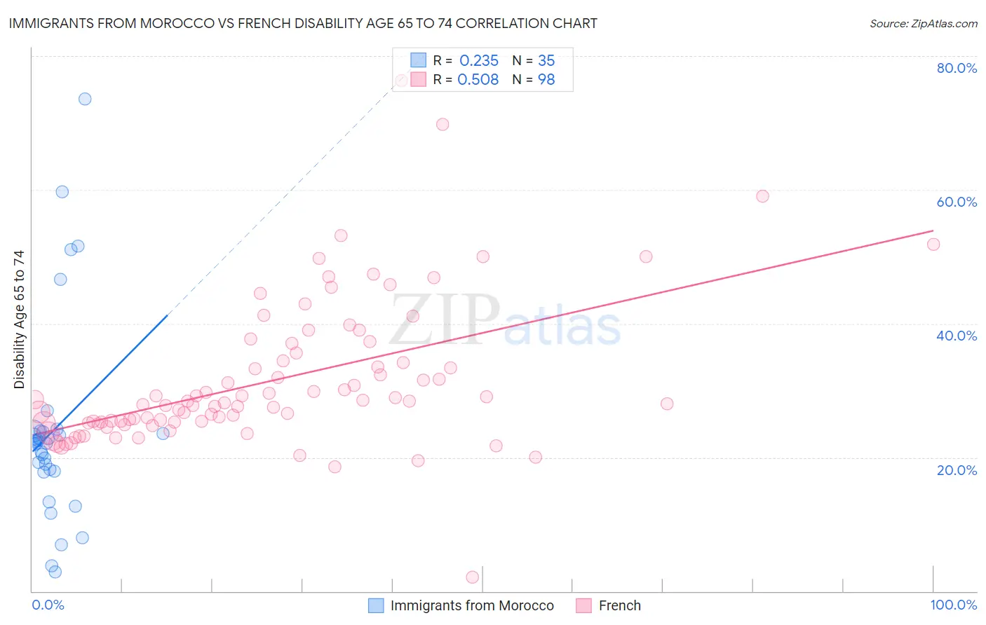Immigrants from Morocco vs French Disability Age 65 to 74