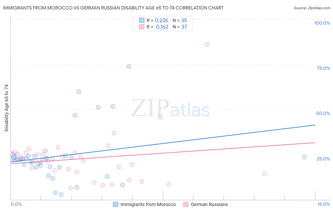 Immigrants from Morocco vs German Russian Disability Age 65 to 74