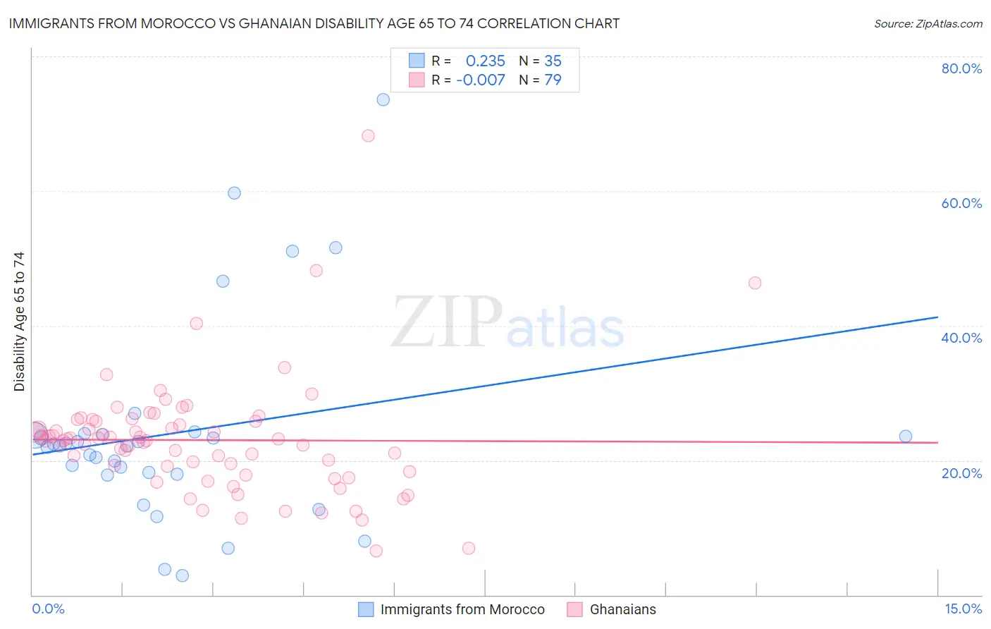 Immigrants from Morocco vs Ghanaian Disability Age 65 to 74