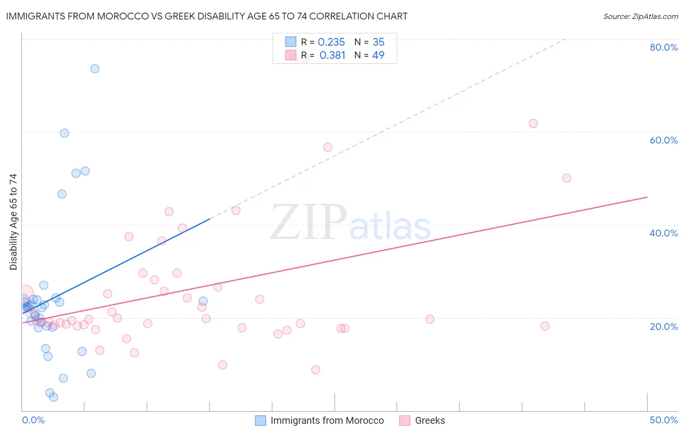 Immigrants from Morocco vs Greek Disability Age 65 to 74
