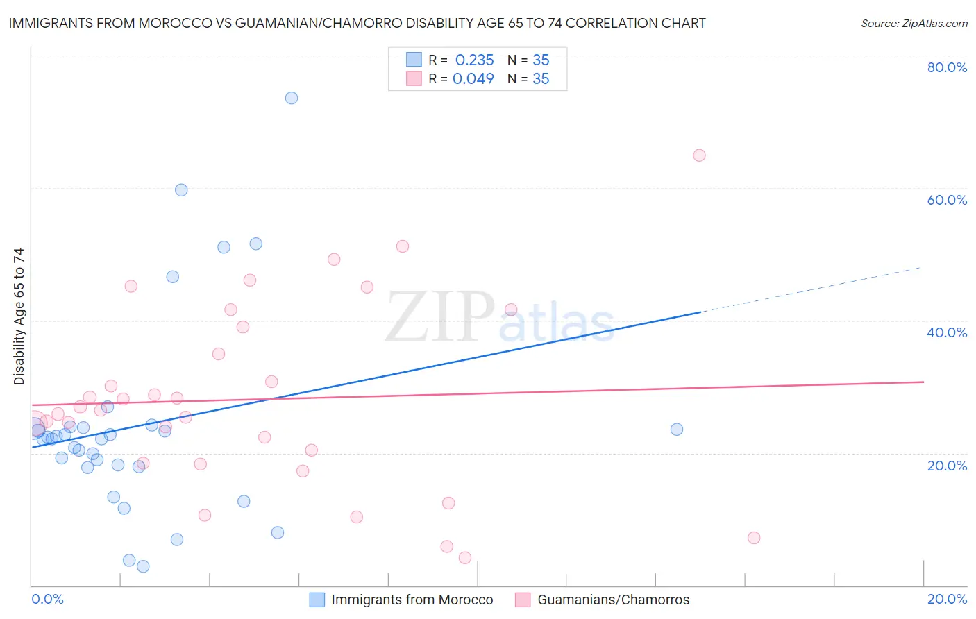 Immigrants from Morocco vs Guamanian/Chamorro Disability Age 65 to 74
