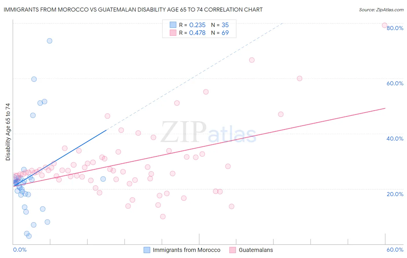 Immigrants from Morocco vs Guatemalan Disability Age 65 to 74