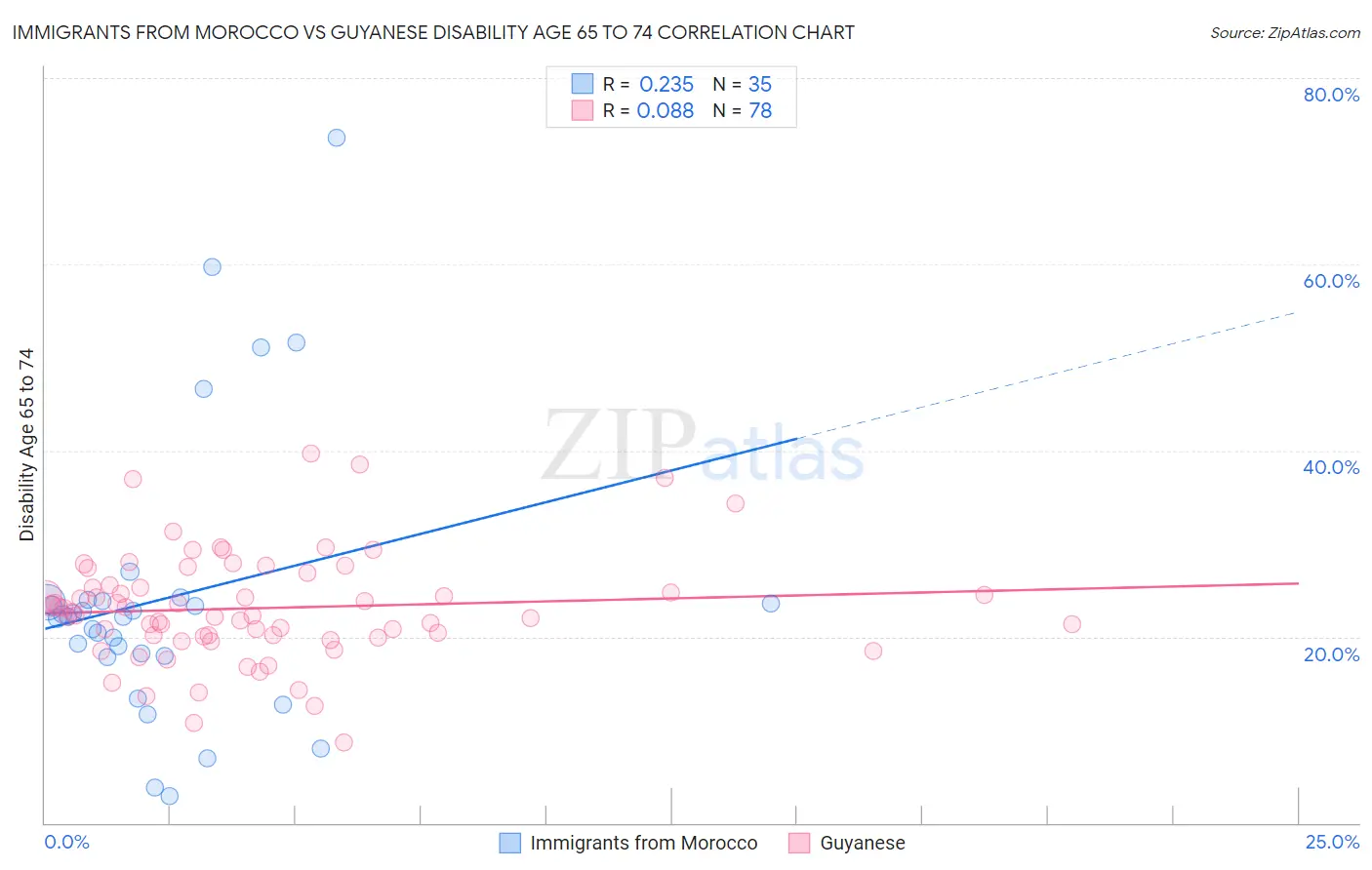Immigrants from Morocco vs Guyanese Disability Age 65 to 74