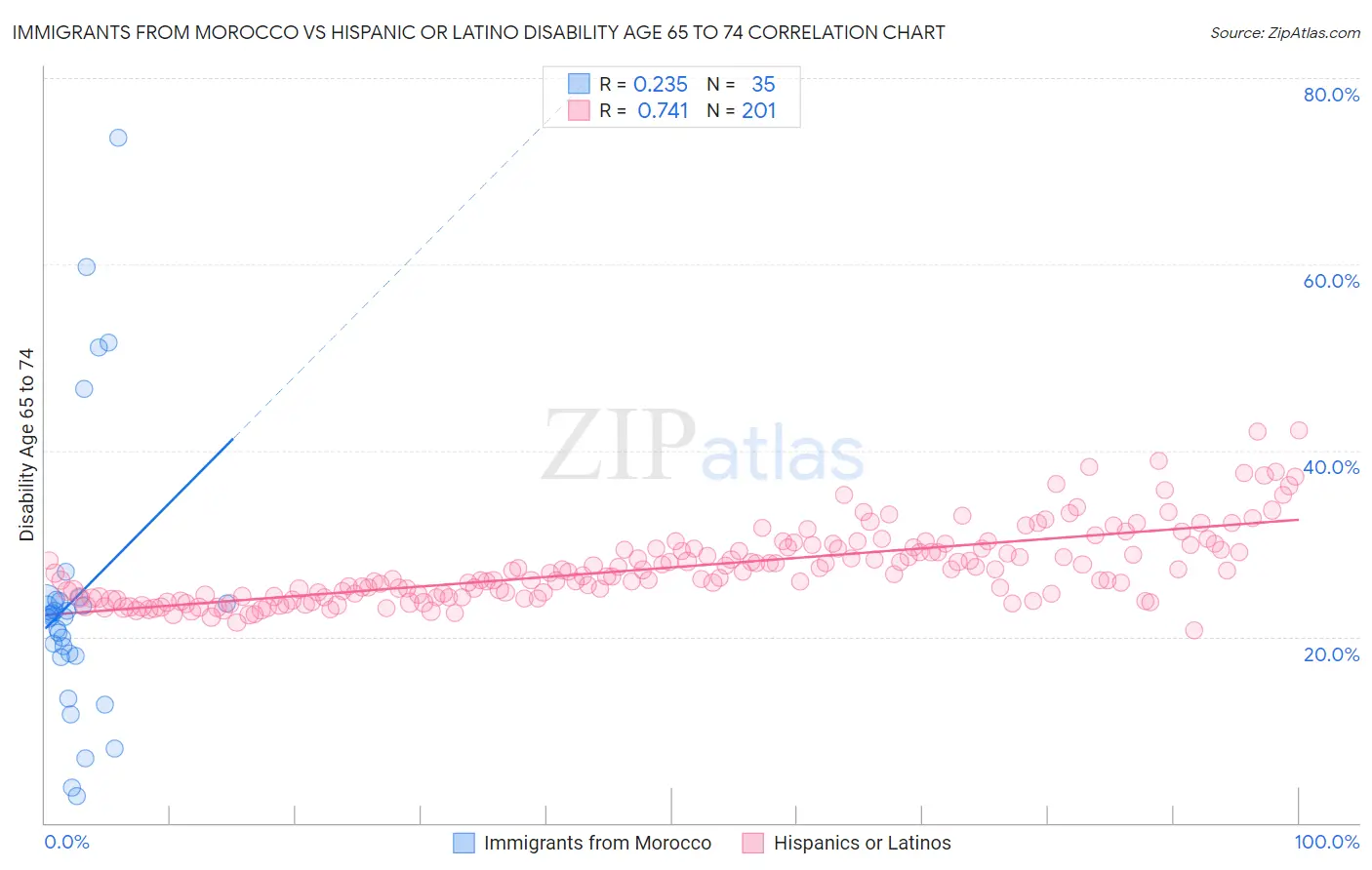Immigrants from Morocco vs Hispanic or Latino Disability Age 65 to 74