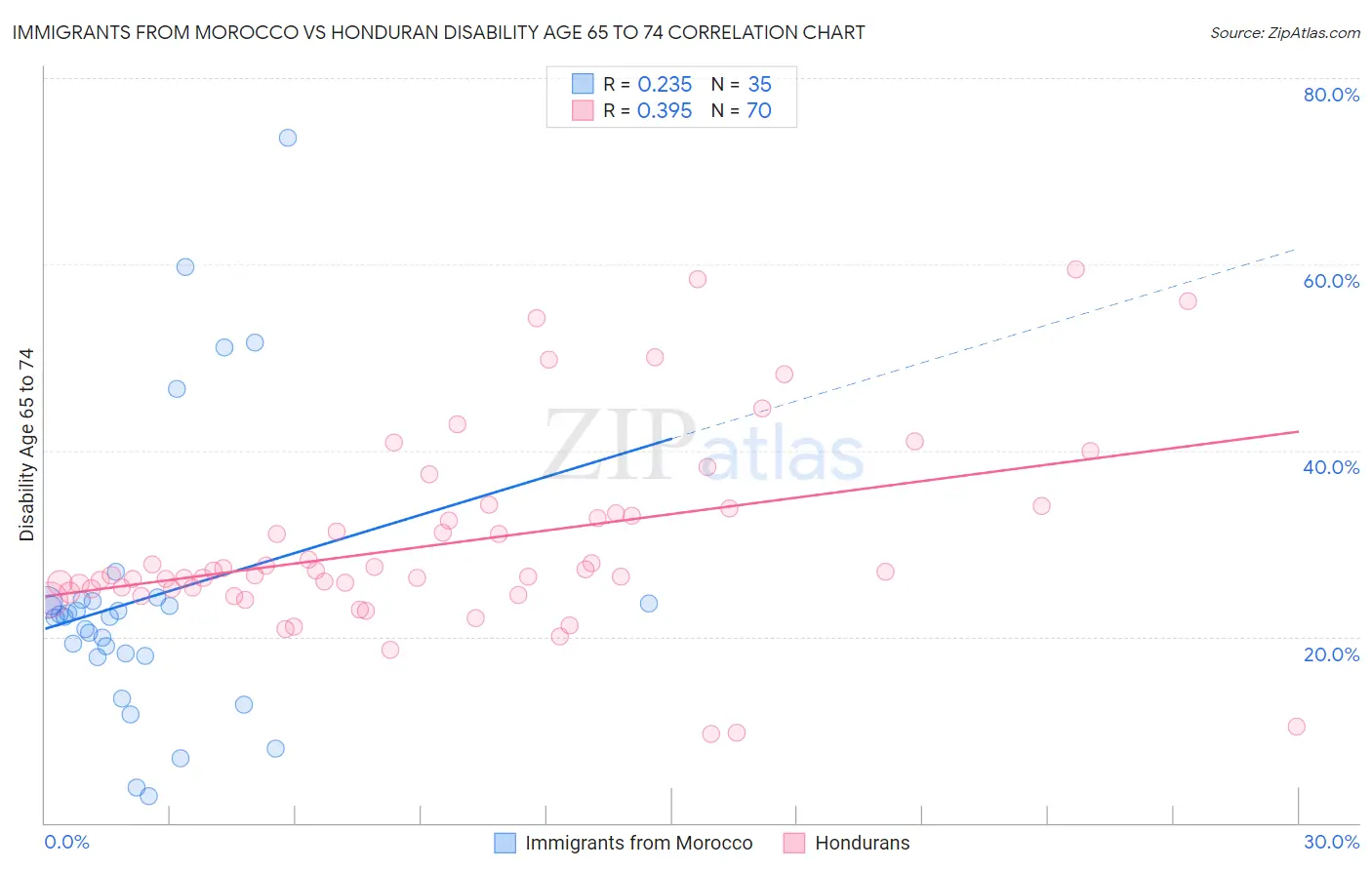 Immigrants from Morocco vs Honduran Disability Age 65 to 74