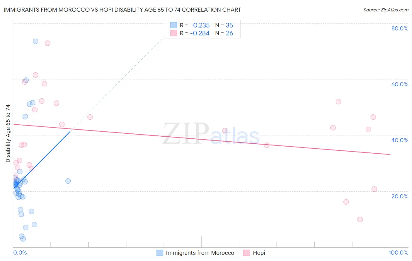 Immigrants from Morocco vs Hopi Disability Age 65 to 74