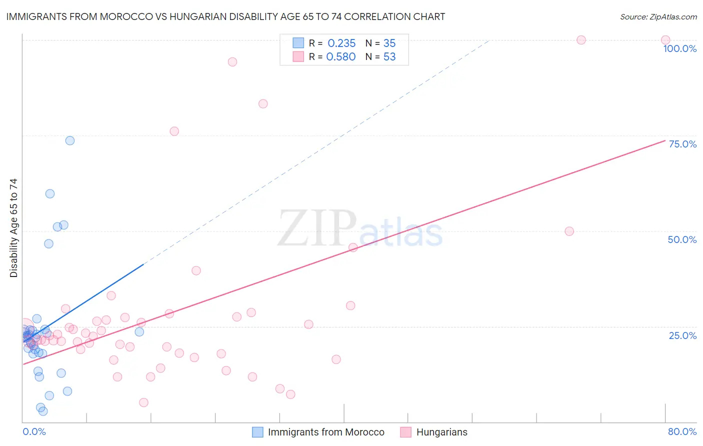 Immigrants from Morocco vs Hungarian Disability Age 65 to 74