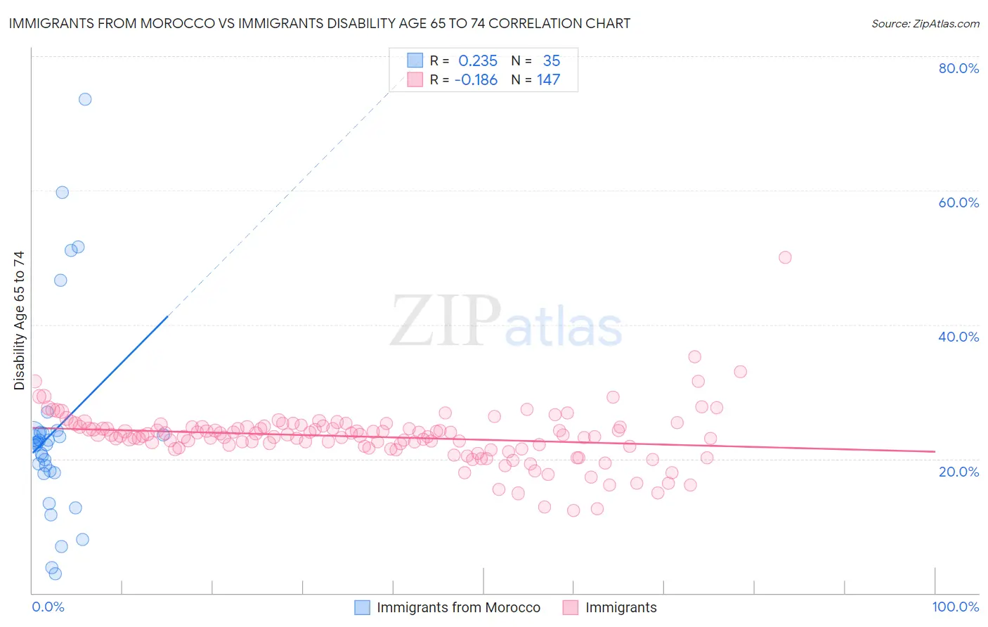 Immigrants from Morocco vs Immigrants Disability Age 65 to 74