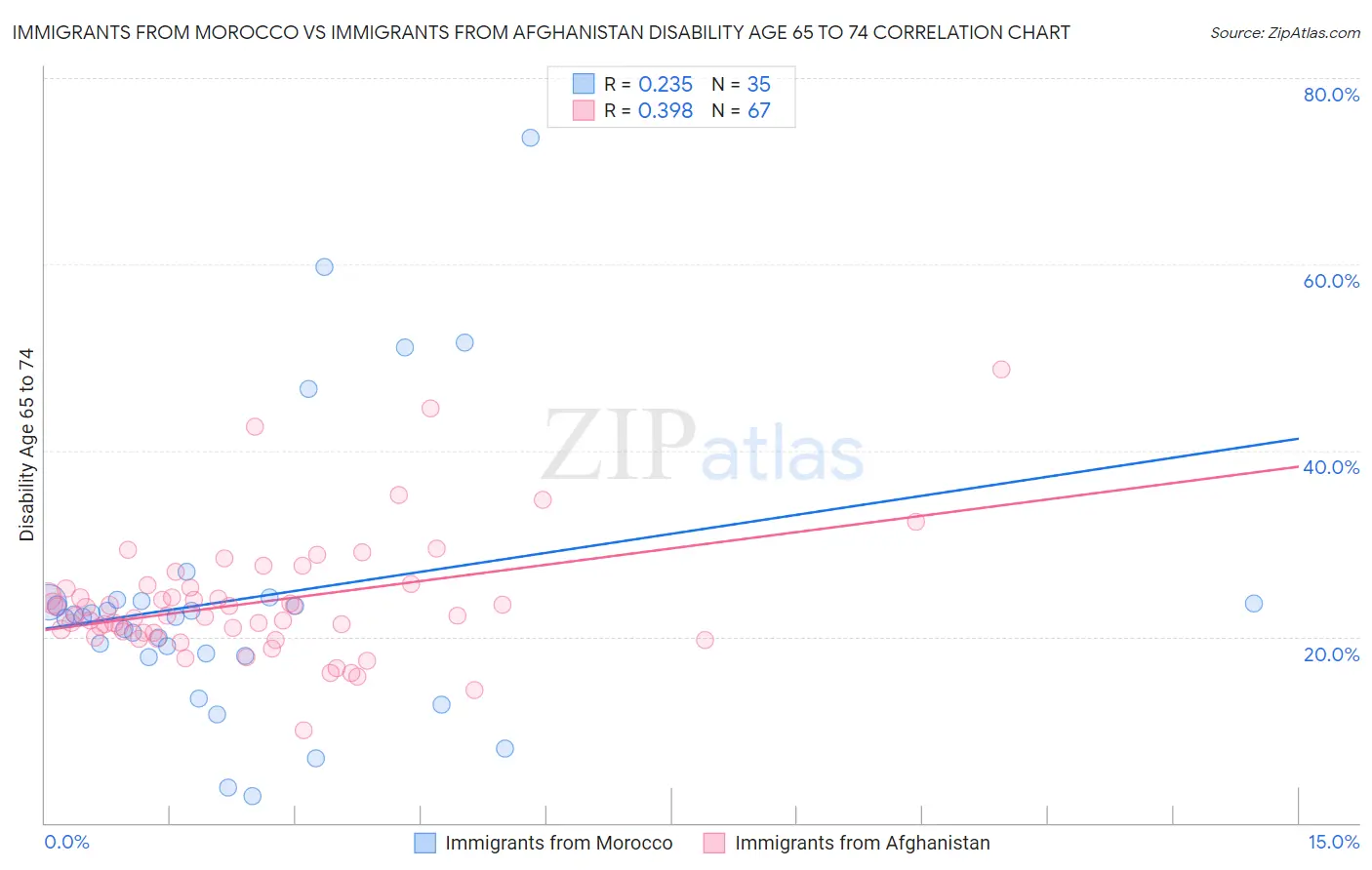 Immigrants from Morocco vs Immigrants from Afghanistan Disability Age 65 to 74