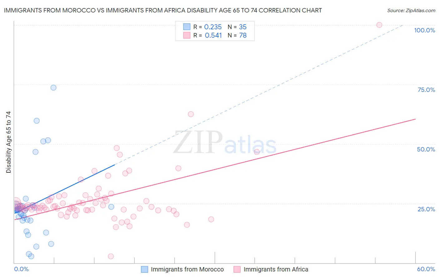 Immigrants from Morocco vs Immigrants from Africa Disability Age 65 to 74