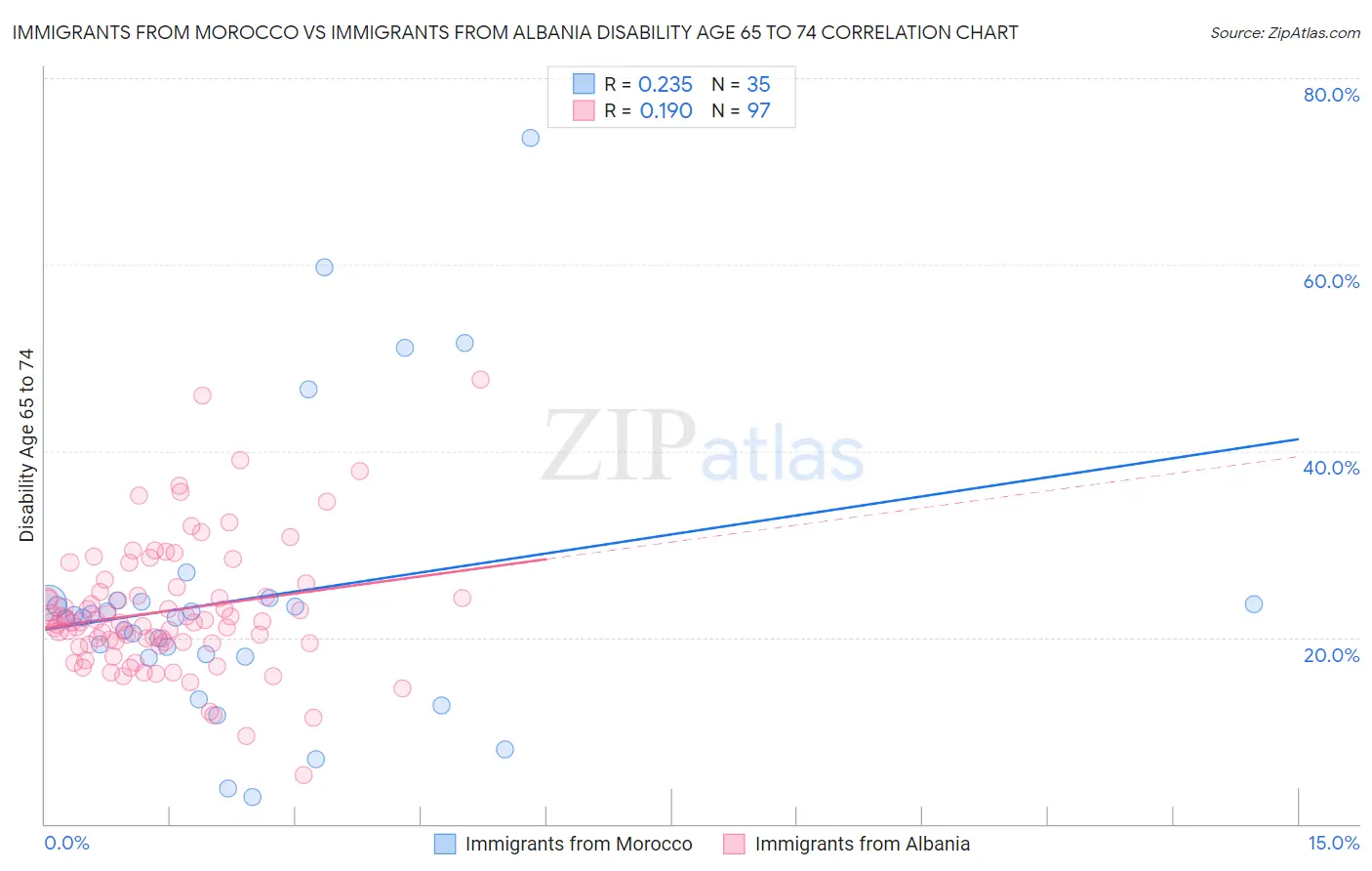 Immigrants from Morocco vs Immigrants from Albania Disability Age 65 to 74