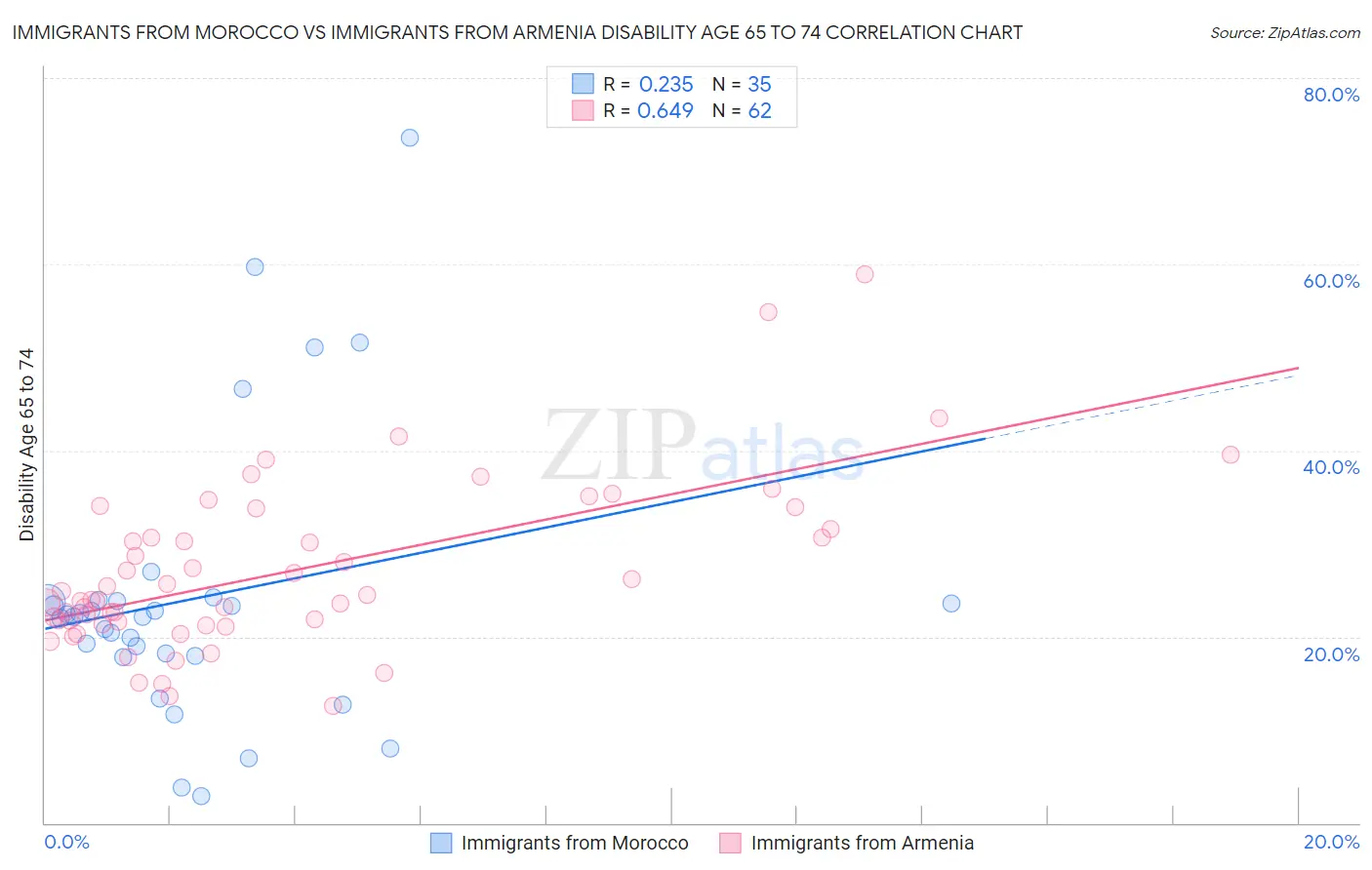 Immigrants from Morocco vs Immigrants from Armenia Disability Age 65 to 74