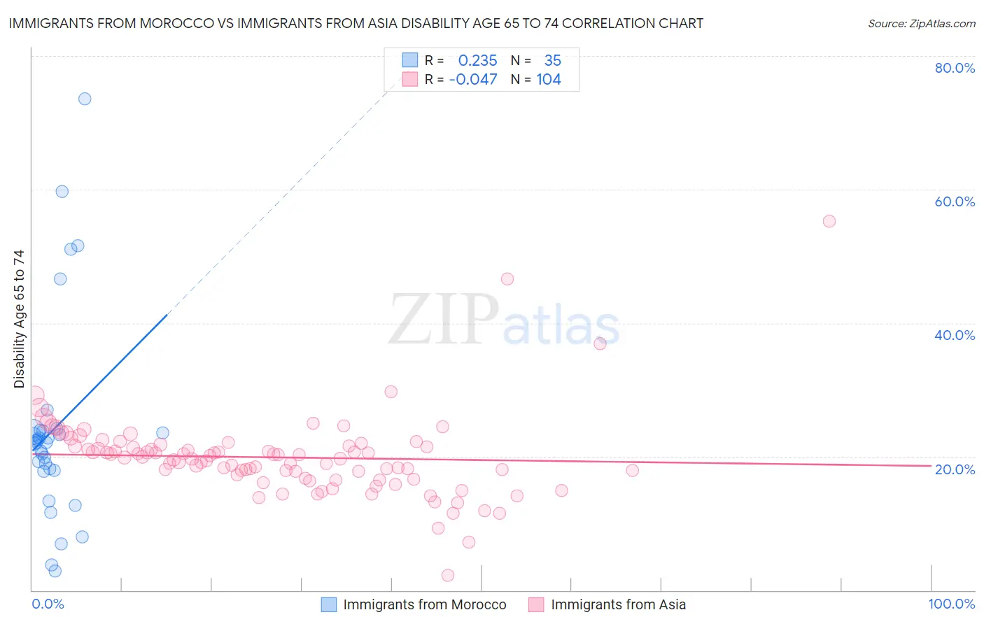 Immigrants from Morocco vs Immigrants from Asia Disability Age 65 to 74