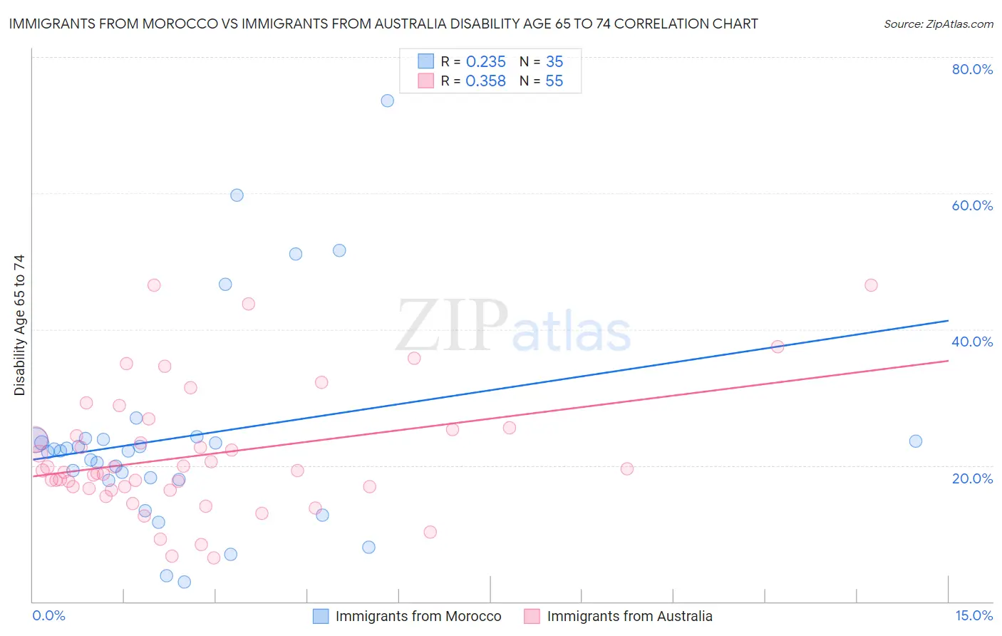 Immigrants from Morocco vs Immigrants from Australia Disability Age 65 to 74