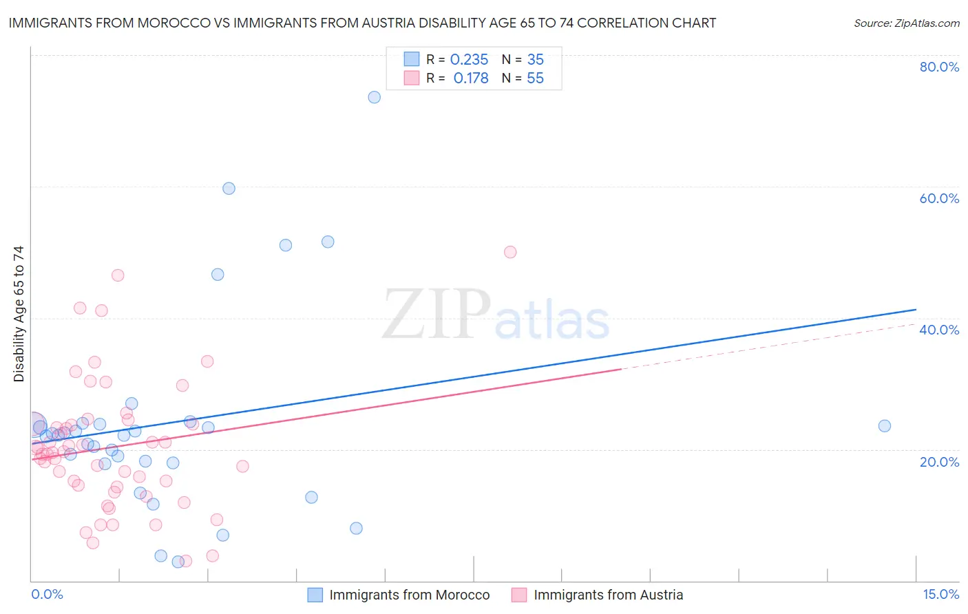 Immigrants from Morocco vs Immigrants from Austria Disability Age 65 to 74