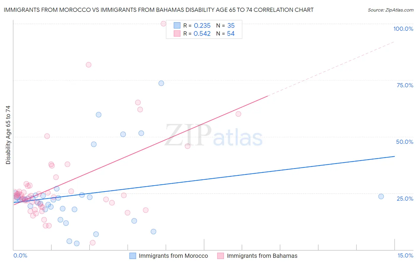 Immigrants from Morocco vs Immigrants from Bahamas Disability Age 65 to 74