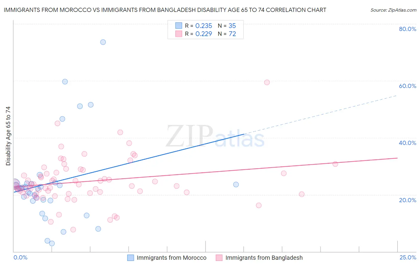 Immigrants from Morocco vs Immigrants from Bangladesh Disability Age 65 to 74