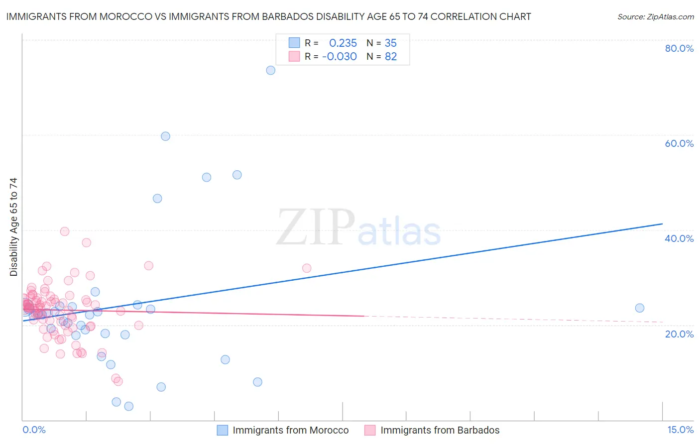 Immigrants from Morocco vs Immigrants from Barbados Disability Age 65 to 74