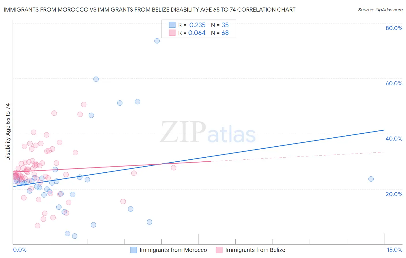 Immigrants from Morocco vs Immigrants from Belize Disability Age 65 to 74