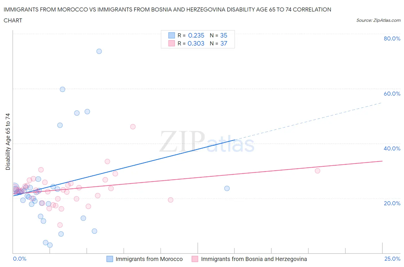 Immigrants from Morocco vs Immigrants from Bosnia and Herzegovina Disability Age 65 to 74