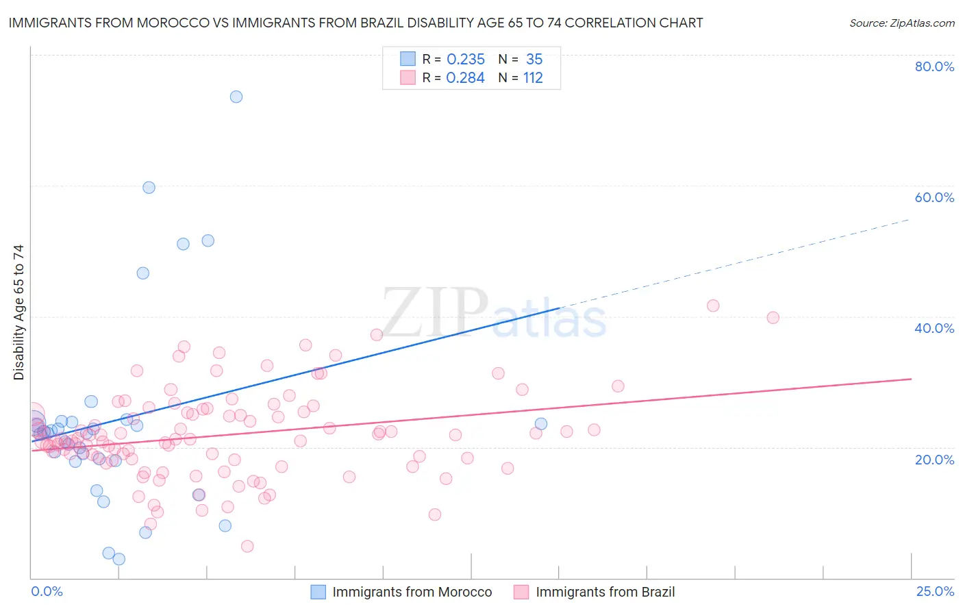Immigrants from Morocco vs Immigrants from Brazil Disability Age 65 to 74