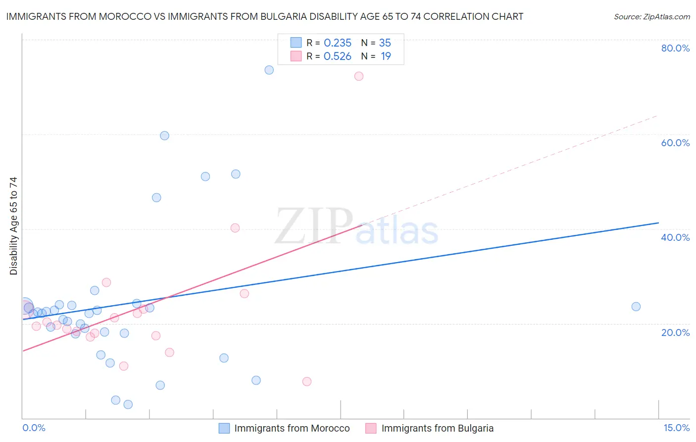 Immigrants from Morocco vs Immigrants from Bulgaria Disability Age 65 to 74