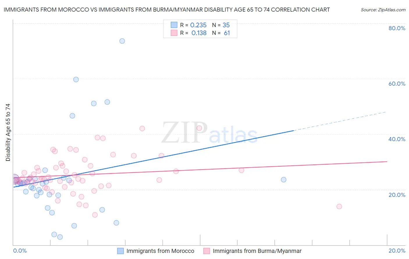 Immigrants from Morocco vs Immigrants from Burma/Myanmar Disability Age 65 to 74