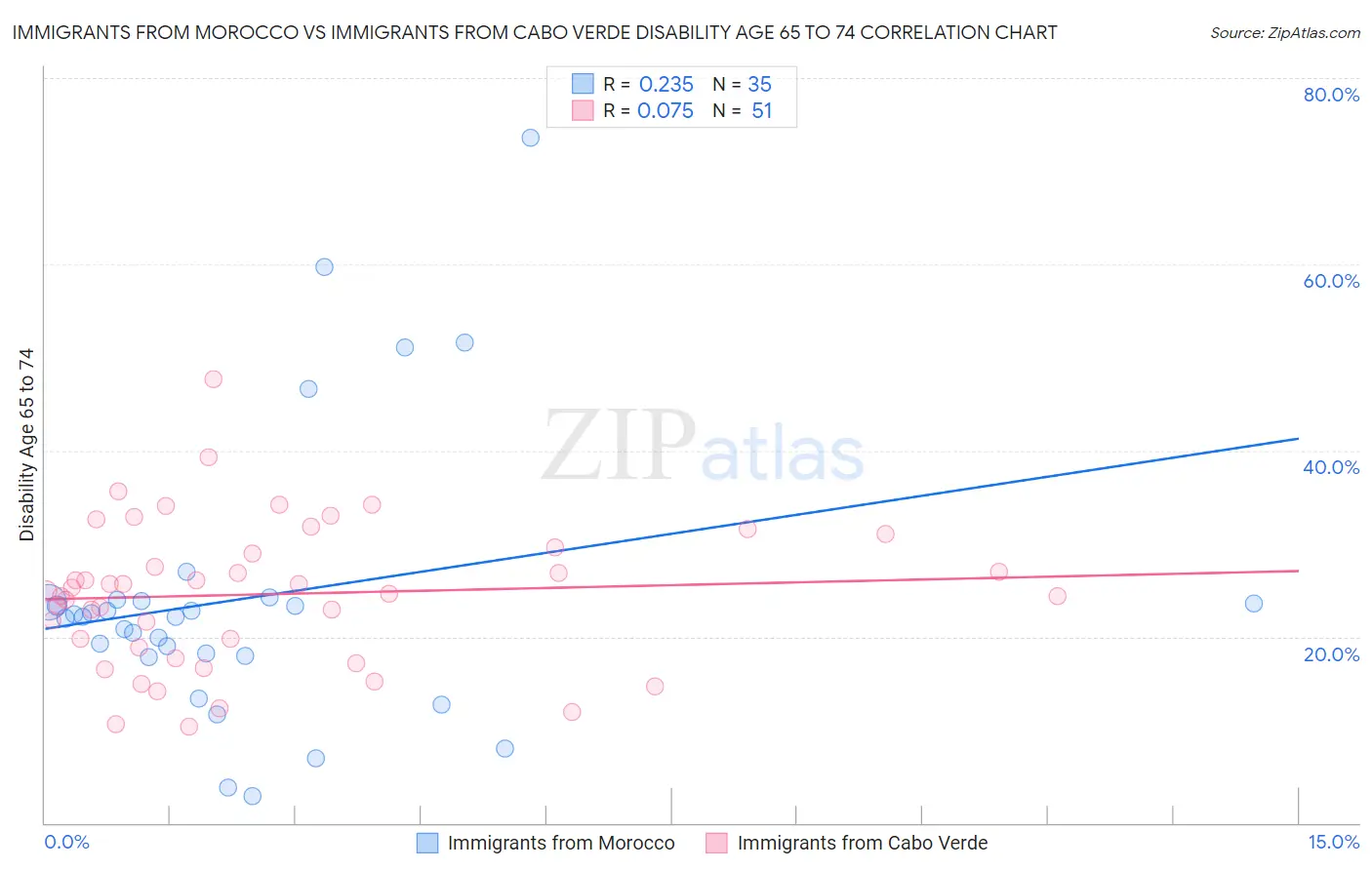 Immigrants from Morocco vs Immigrants from Cabo Verde Disability Age 65 to 74
