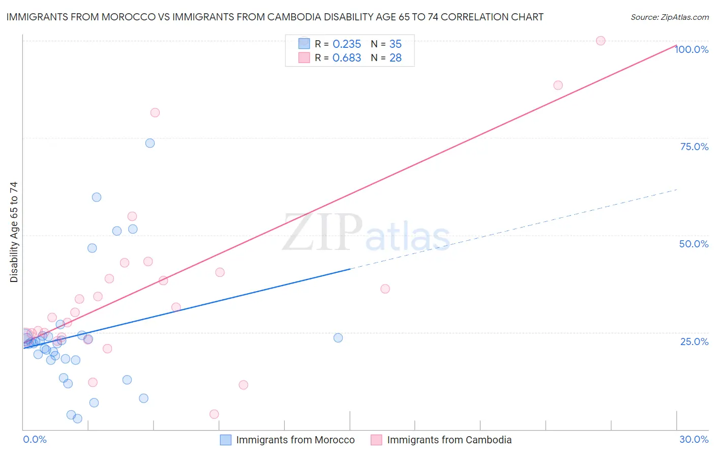 Immigrants from Morocco vs Immigrants from Cambodia Disability Age 65 to 74
