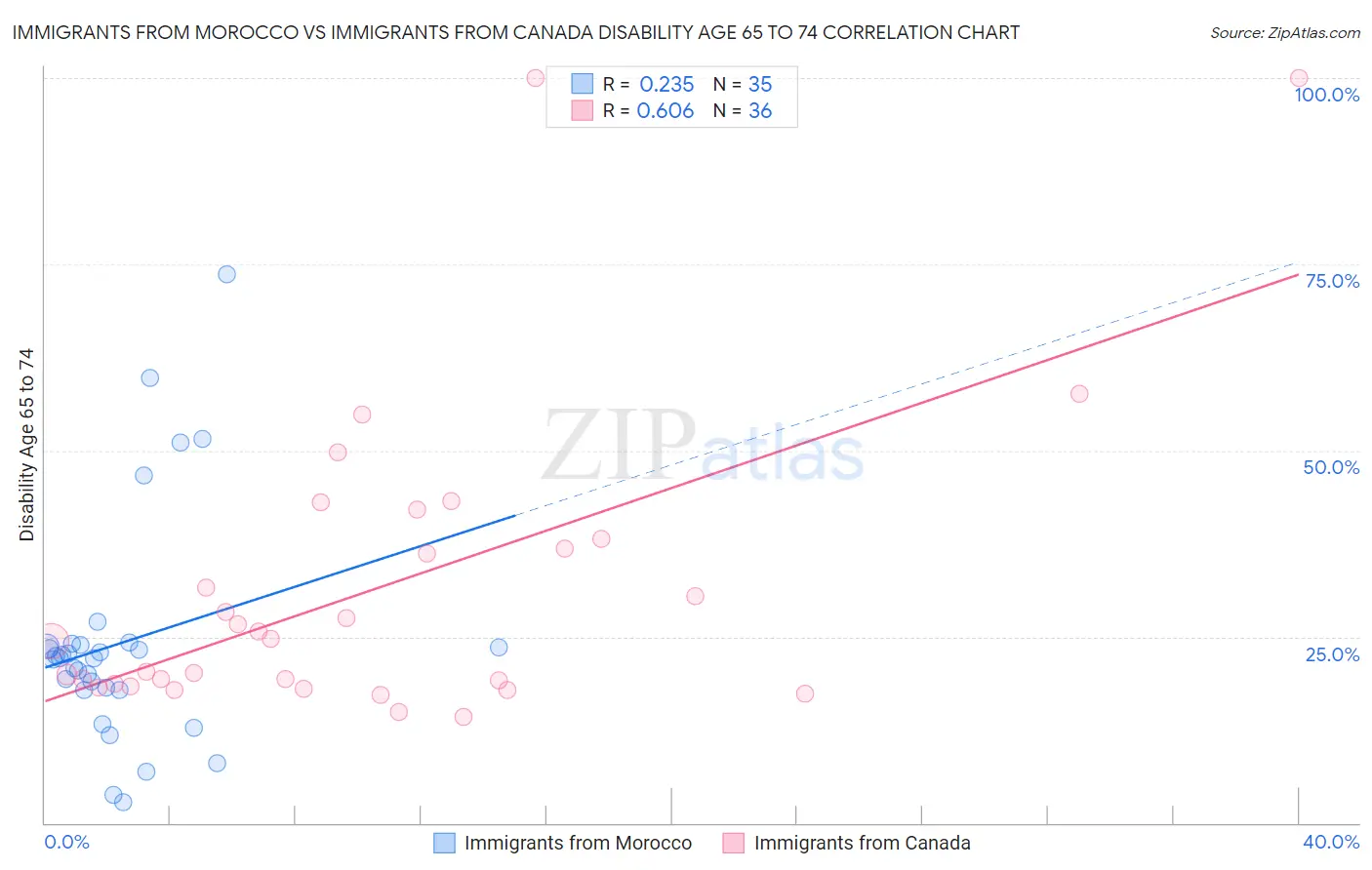 Immigrants from Morocco vs Immigrants from Canada Disability Age 65 to 74