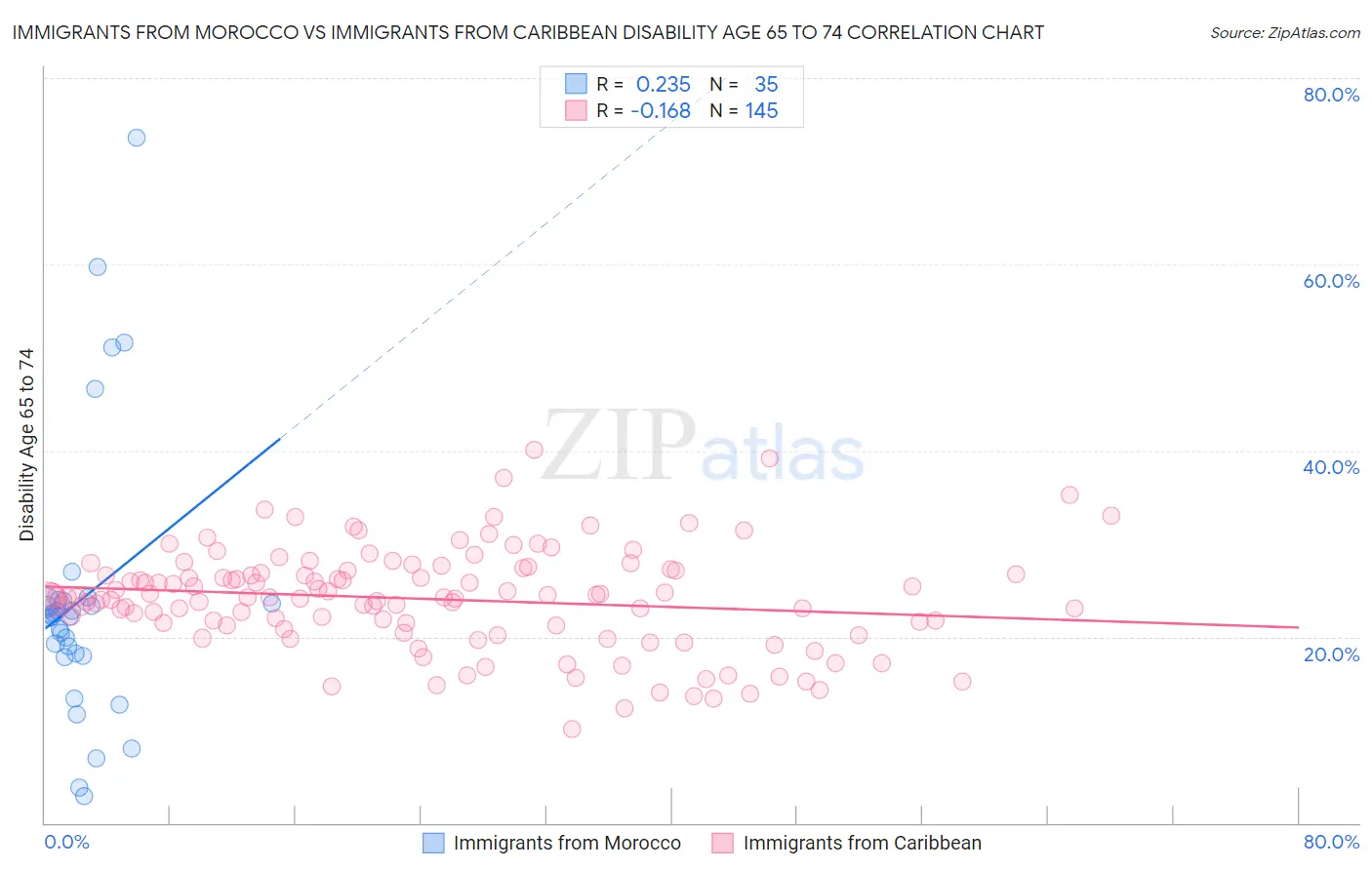 Immigrants from Morocco vs Immigrants from Caribbean Disability Age 65 to 74