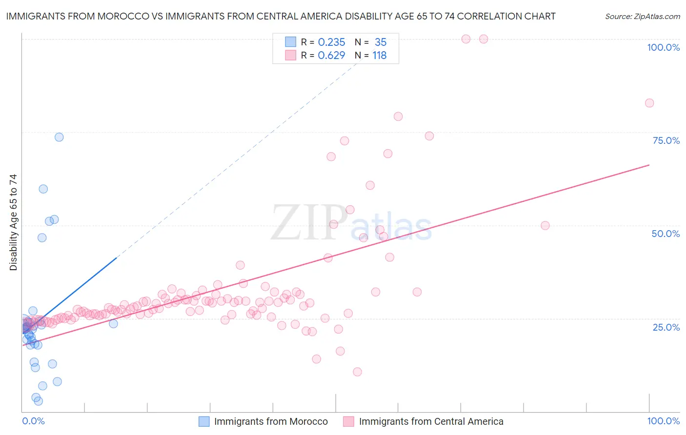 Immigrants from Morocco vs Immigrants from Central America Disability Age 65 to 74