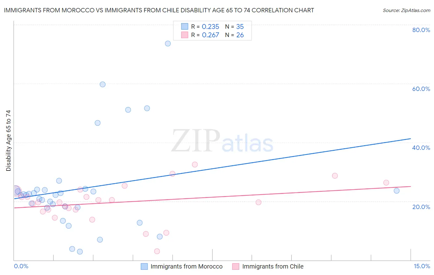 Immigrants from Morocco vs Immigrants from Chile Disability Age 65 to 74