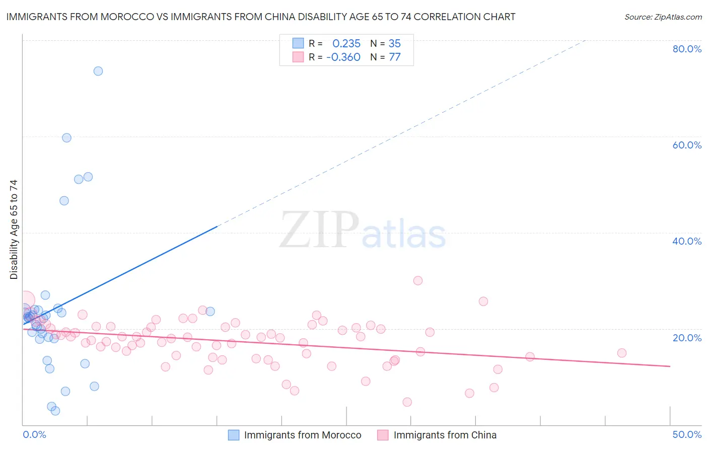 Immigrants from Morocco vs Immigrants from China Disability Age 65 to 74