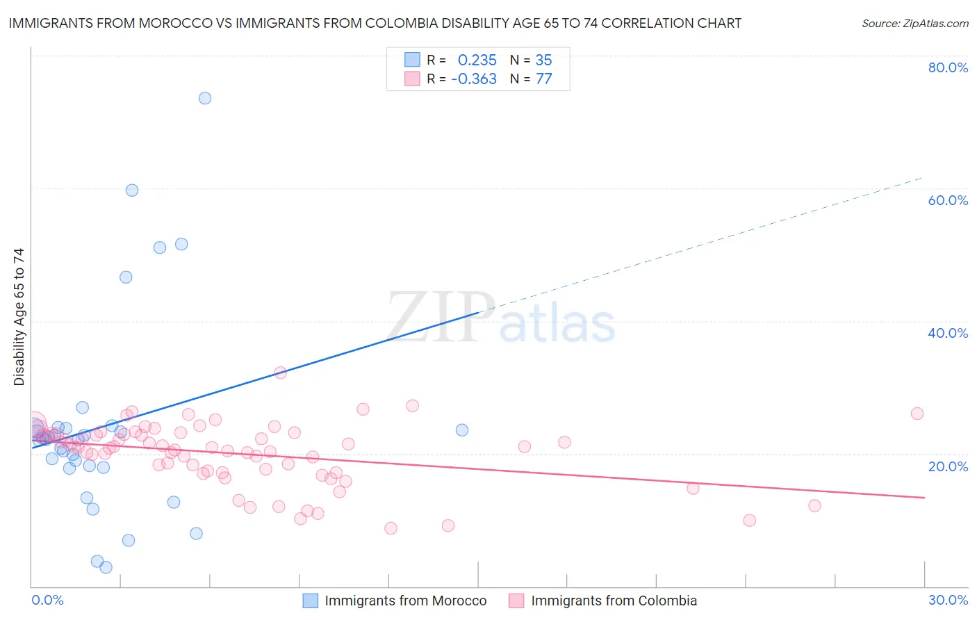 Immigrants from Morocco vs Immigrants from Colombia Disability Age 65 to 74