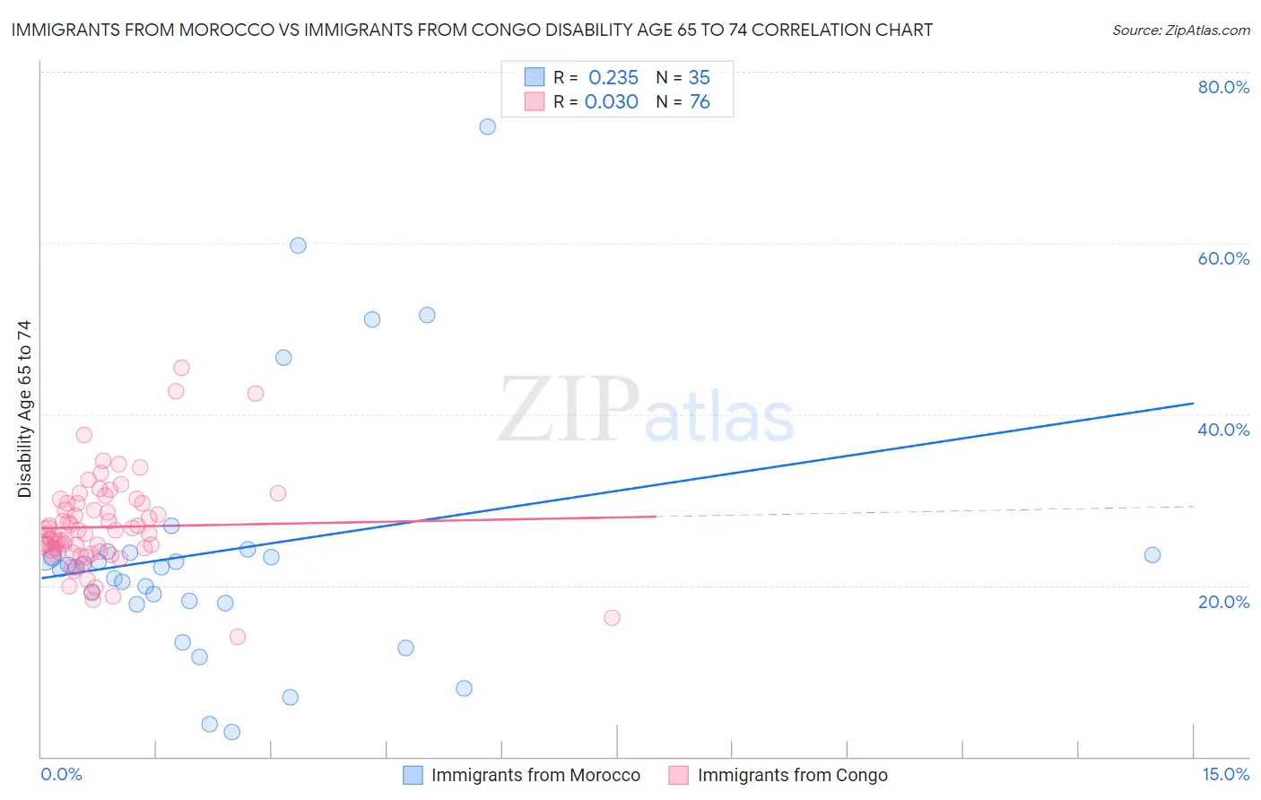 Immigrants from Morocco vs Immigrants from Congo Disability Age 65 to 74