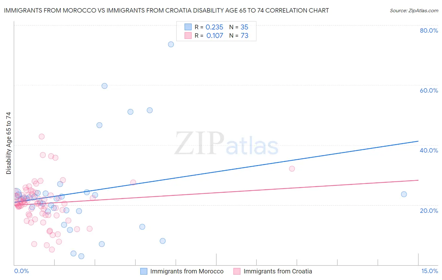Immigrants from Morocco vs Immigrants from Croatia Disability Age 65 to 74