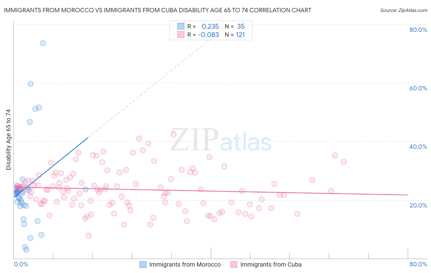 Immigrants from Morocco vs Immigrants from Cuba Disability Age 65 to 74