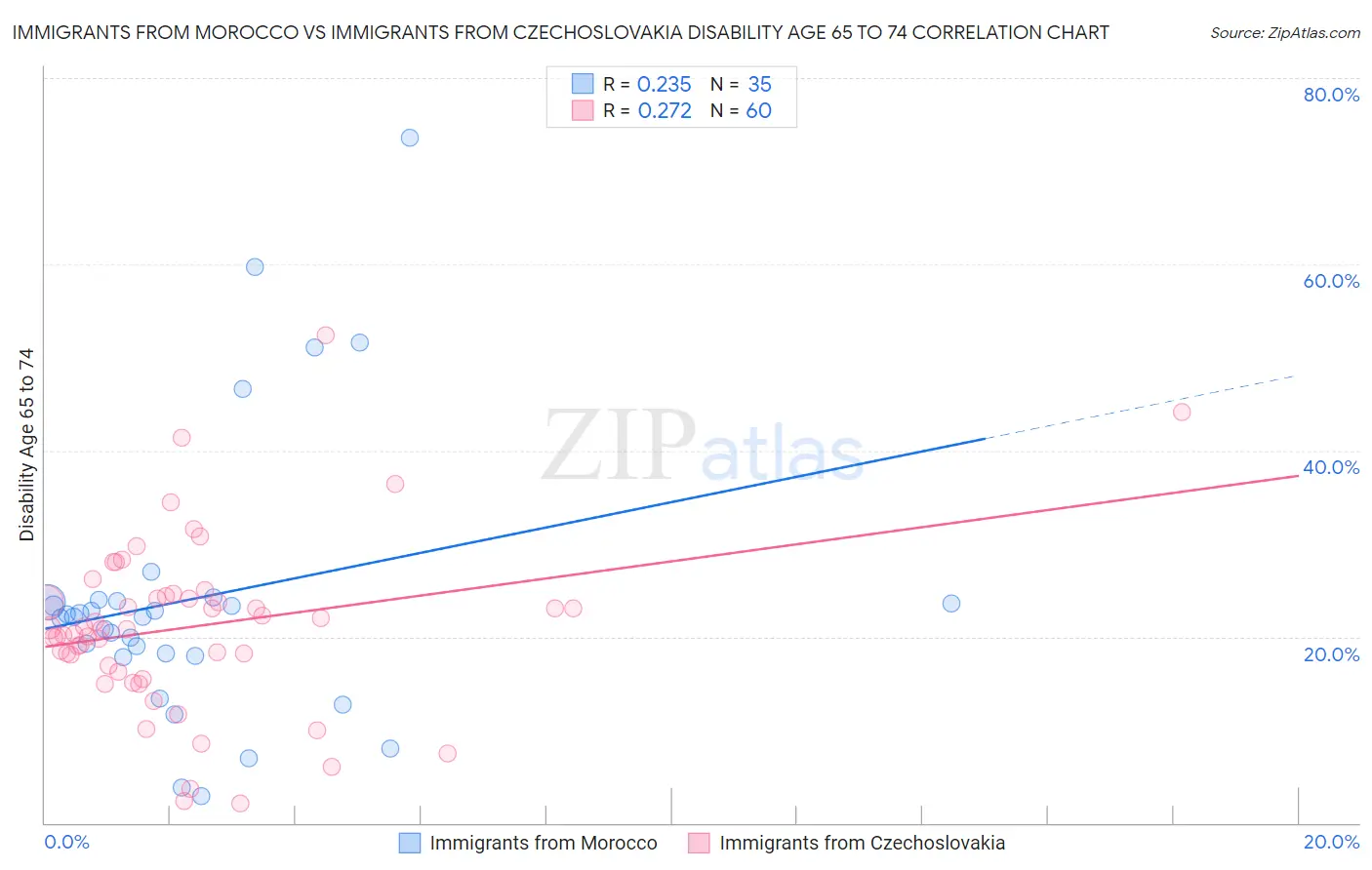 Immigrants from Morocco vs Immigrants from Czechoslovakia Disability Age 65 to 74