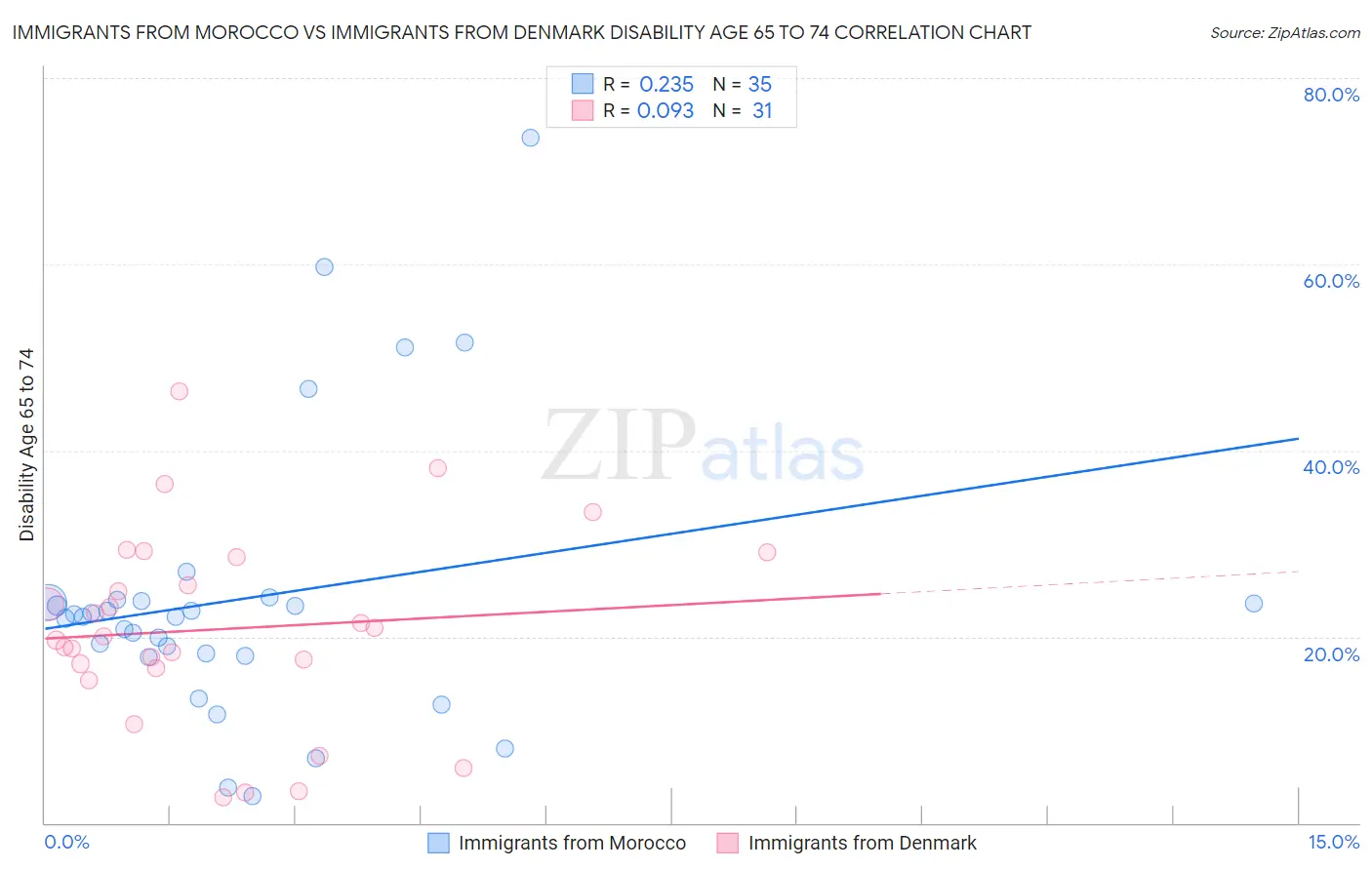 Immigrants from Morocco vs Immigrants from Denmark Disability Age 65 to 74