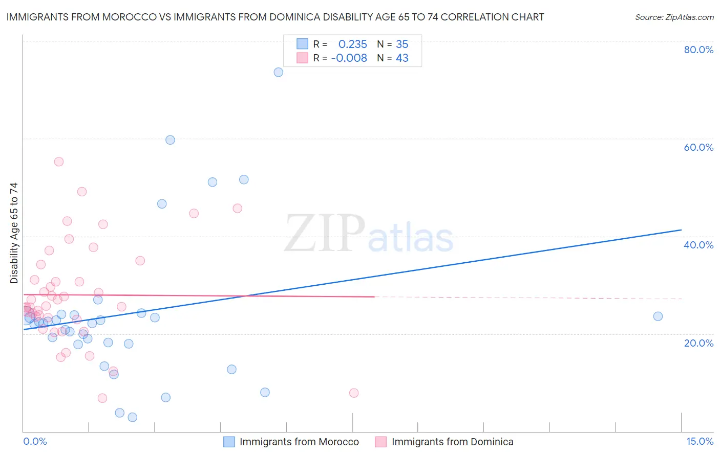 Immigrants from Morocco vs Immigrants from Dominica Disability Age 65 to 74