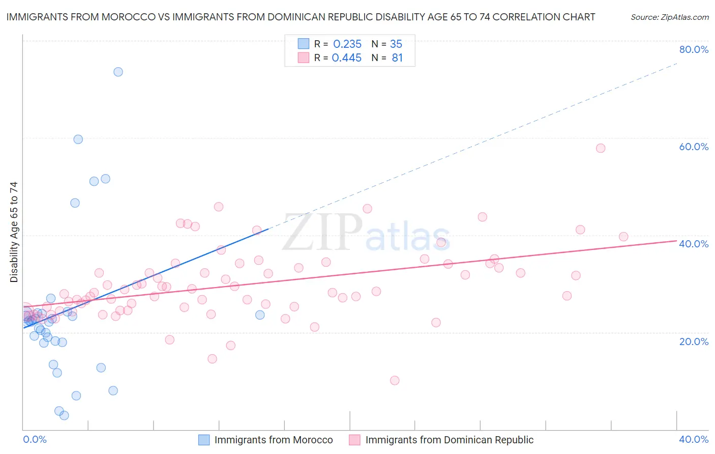 Immigrants from Morocco vs Immigrants from Dominican Republic Disability Age 65 to 74