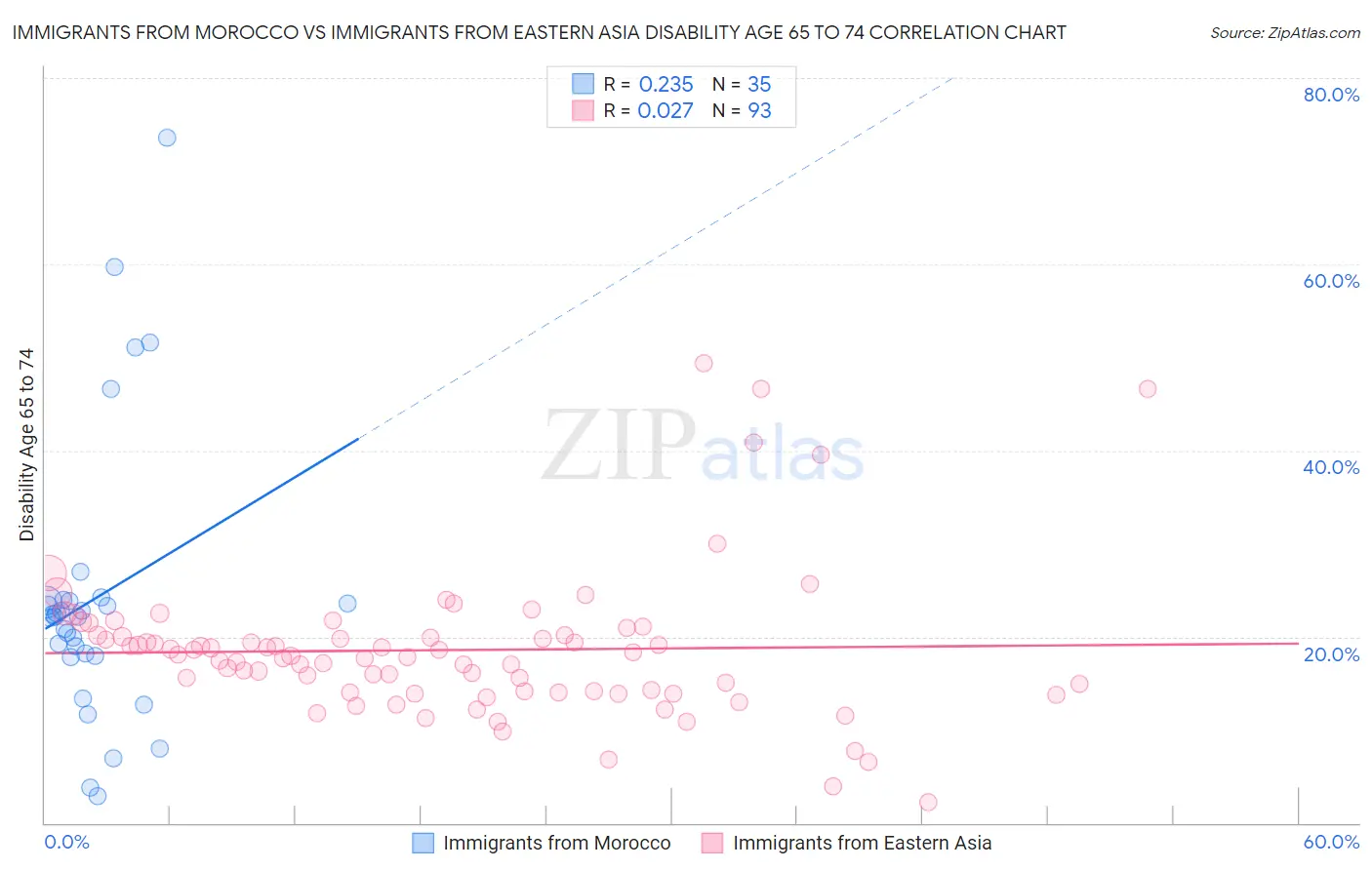 Immigrants from Morocco vs Immigrants from Eastern Asia Disability Age 65 to 74