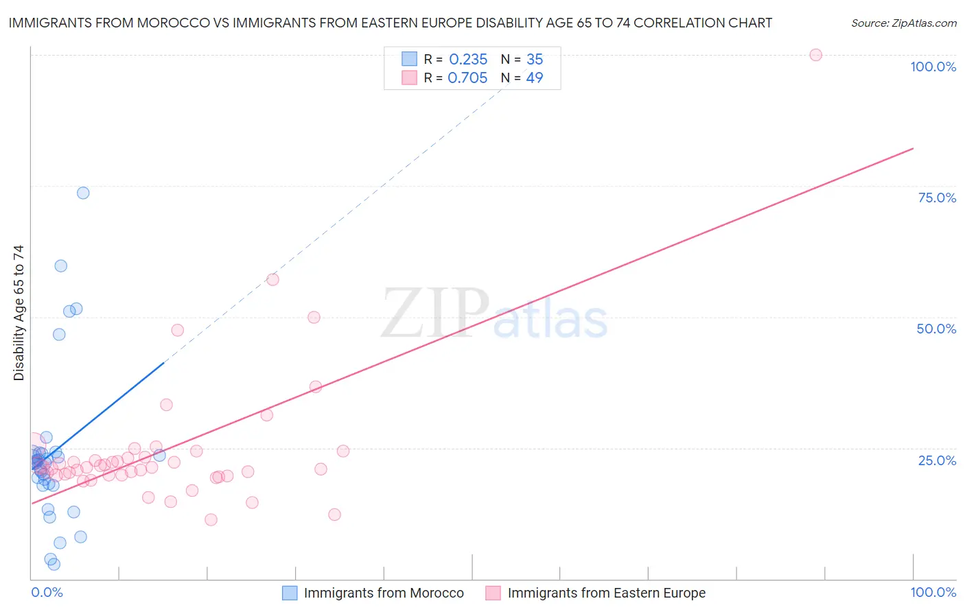 Immigrants from Morocco vs Immigrants from Eastern Europe Disability Age 65 to 74